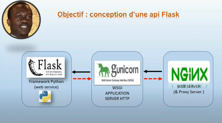 f1 Concevoir et Déployer une flask api puis l’envoyer sur Github